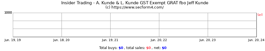 Insider Trading Transactions for A. Kunde & L. Kunde GST Exempt GRAT fbo Jeff Kunde