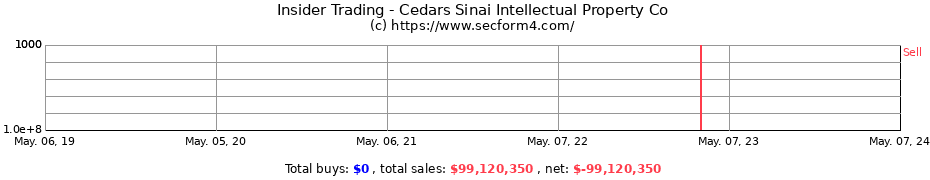 Insider Trading Transactions for Cedars Sinai Intellectual Property Co