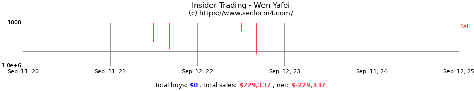 Insider Trading Transactions for Wen Yafei