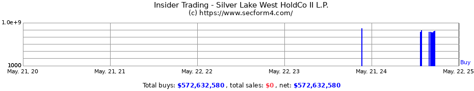 Insider Trading Transactions for Silver Lake West HoldCo II L.P.