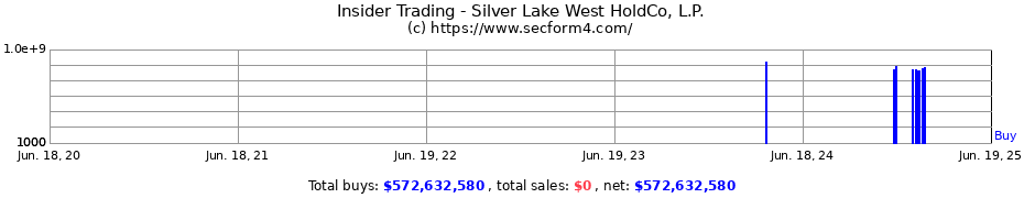 Insider Trading Transactions for Silver Lake West HoldCo L.P.