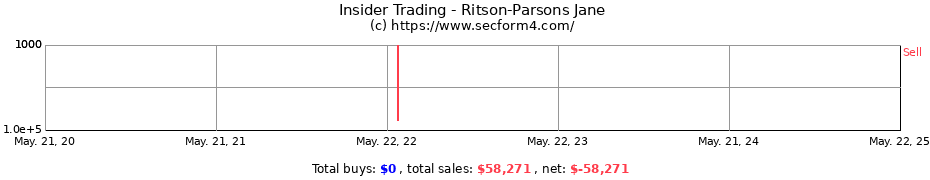 Insider Trading Transactions for Ritson-Parsons Jane