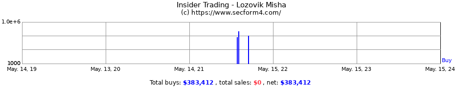 Insider Trading Transactions for Lozovik Misha