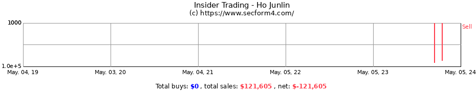 Insider Trading Transactions for Ho Junlin