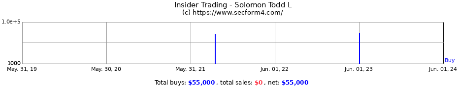 Insider Trading Transactions for Solomon Todd L