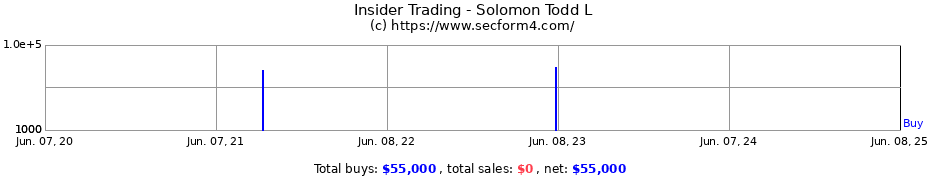 Insider Trading Transactions for Solomon Todd L