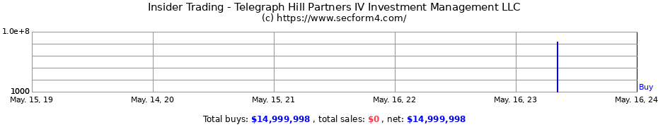 Insider Trading Transactions for Telegraph Hill Partners IV Investment Management LLC