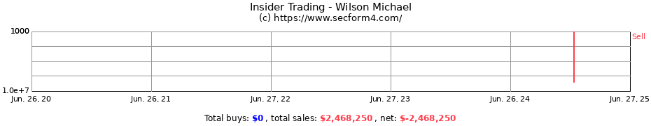 Insider Trading Transactions for Wilson Michael