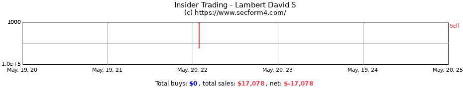 Insider Trading Transactions for Lambert David S