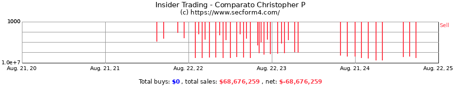 Insider Trading Transactions for Comparato Christopher P