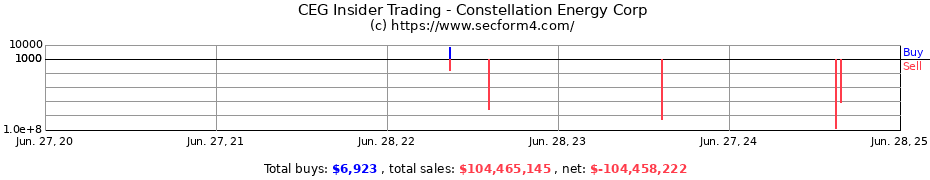 Insider Trading Transactions for Constellation Energy Corp