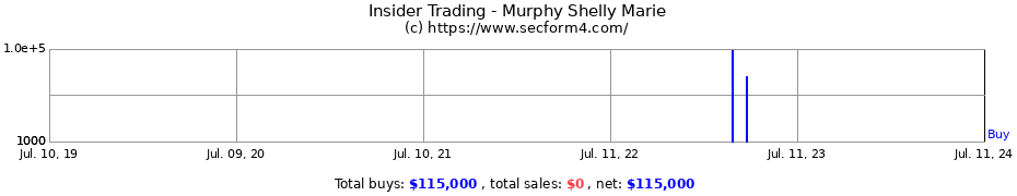 Insider Trading Transactions for Murphy Shelly Marie