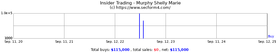 Insider Trading Transactions for Murphy Shelly Marie