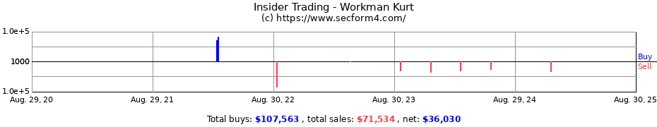 Insider Trading Transactions for Workman Kurt