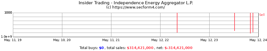 Insider Trading Transactions for Independence Energy Aggregator L.P.