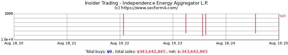 Insider Trading Transactions for Independence Energy Aggregator L.P.