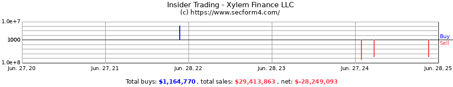 Insider Trading Transactions for Xylem Finance LLC