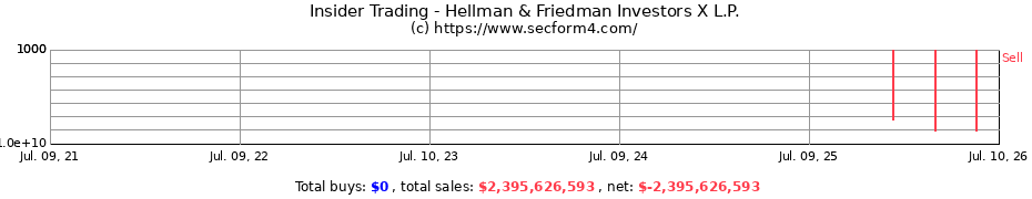 Insider Trading Transactions for Hellman & Friedman Investors X L.P.