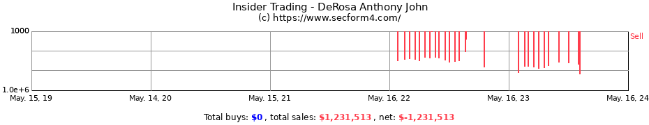 Insider Trading Transactions for DeRosa Anthony John