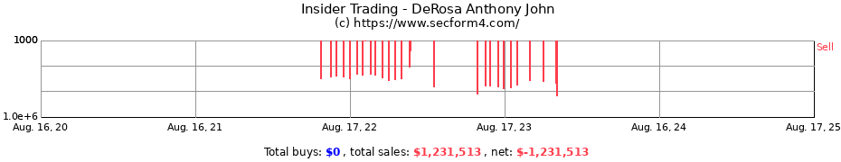 Insider Trading Transactions for DeRosa Anthony John