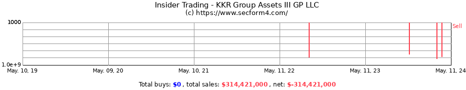 Insider Trading Transactions for KKR Group Assets III GP LLC