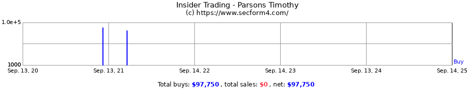 Insider Trading Transactions for Parsons Timothy