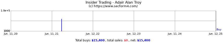 Insider Trading Transactions for Adair Alan Troy