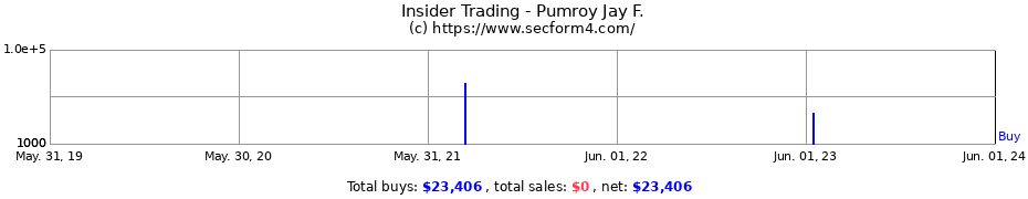 Insider Trading Transactions for Pumroy Jay F.