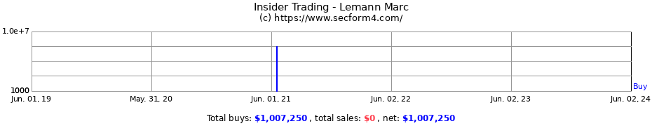Insider Trading Transactions for Lemann Marc