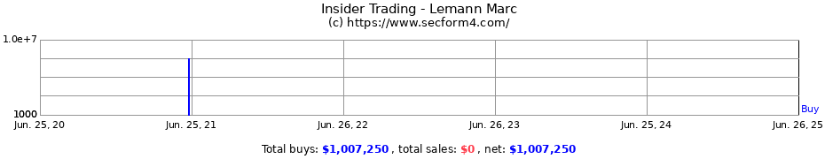 Insider Trading Transactions for Lemann Marc