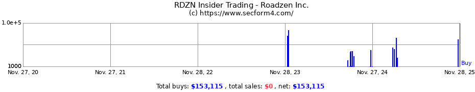 Insider Trading Transactions for Roadzen Inc.