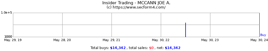 Insider Trading Transactions for MCCANN JOE A.