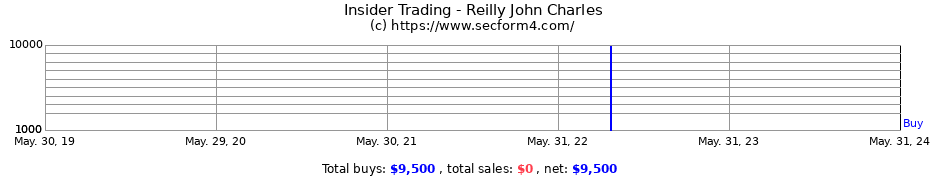 Insider Trading Transactions for Reilly John Charles