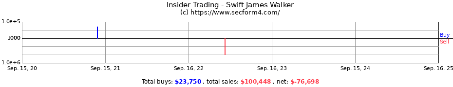 Insider Trading Transactions for Swift James Walker