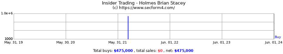 Insider Trading Transactions for Holmes Brian Stacey