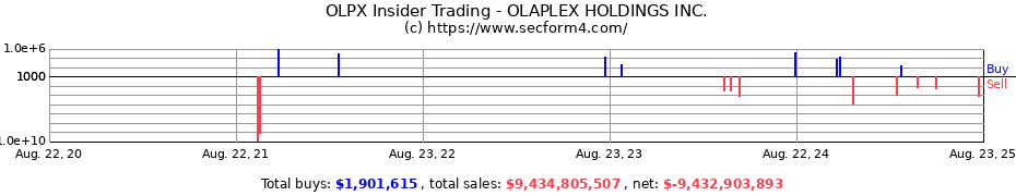 Insider Trading Transactions for OLAPLEX HOLDINGS INC.