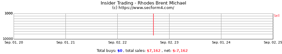 Insider Trading Transactions for Rhodes Brent Michael