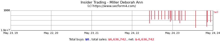 Insider Trading Transactions for Miller Deborah Ann