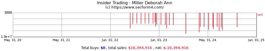 Insider Trading Transactions for Miller Deborah Ann