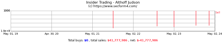 Insider Trading Transactions for Althoff Judson
