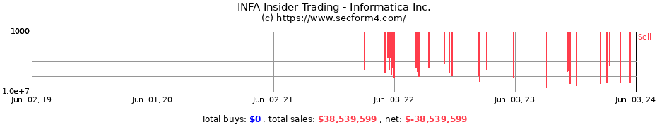 Insider Trading Transactions for Informatica Inc.