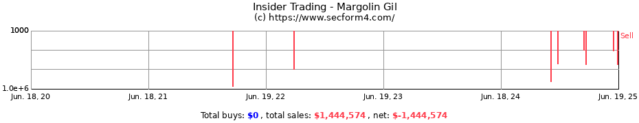 Insider Trading Transactions for Margolin Gil