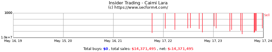 Insider Trading Transactions for Caimi Lara