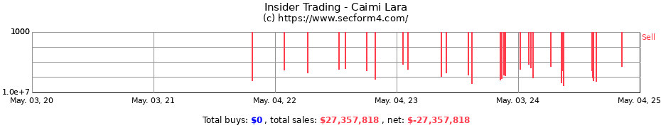 Insider Trading Transactions for Caimi Lara