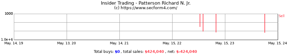 Insider Trading Transactions for Patterson Richard N. Jr.