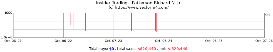 Insider Trading Transactions for Patterson Richard N. Jr.