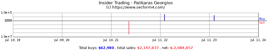 Insider Trading Transactions for Palikaras Georgios