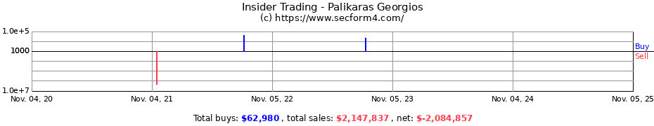 Insider Trading Transactions for Palikaras Georgios