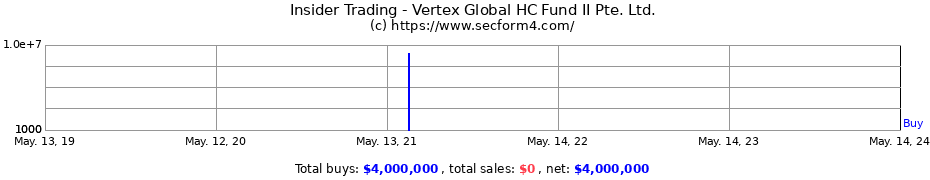 Insider Trading Transactions for Vertex Global HC Fund II Pte. Ltd.