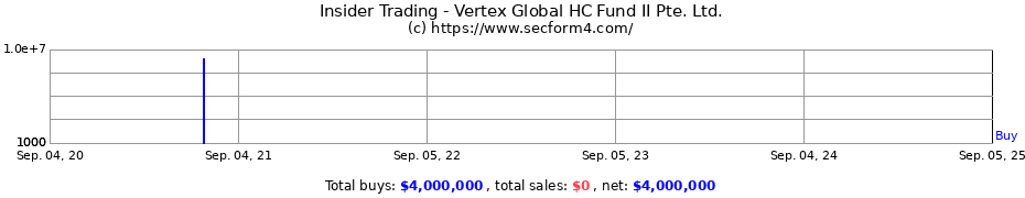 Insider Trading Transactions for Vertex Global HC Fund II Pte. Ltd.